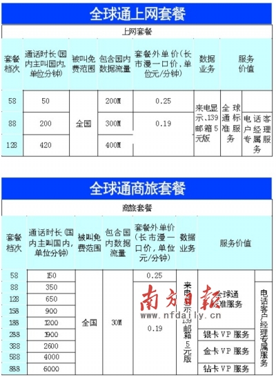 全球通新套餐资费整体下降15%