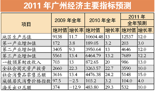 广州市今年gdp多少_2018年广东各市GDP排名及增长率 21个市经济排行 表(2)