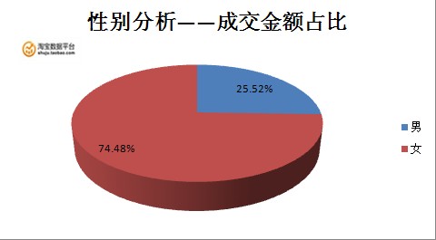 淘宝数据显示:福州人很爱网购防晒霜(组图)
