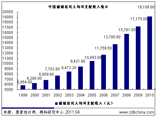 中国人口增长率变化图_年人口增长率