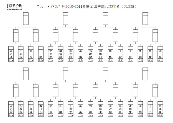 64强选手被分为16个小组,赛事进入单败淘汰赛,资格赛十六强选手呼之欲