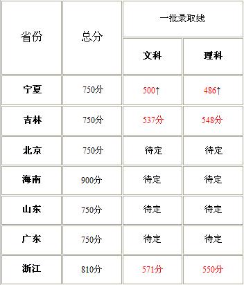 各地2011高考分数线陆续公布 专家:综合素质评