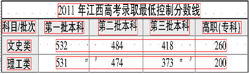 江西今年高考录取分数线公布(图)