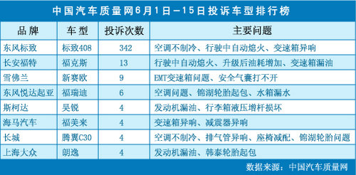 中国汽车质量网投诉车型排行榜_最新的中国汽车质量投诉排行榜出来了,江淮汽车、北京现代排名前...