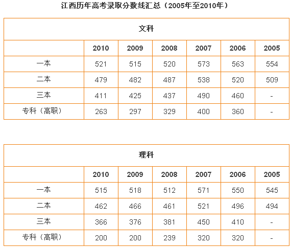 江西省2011年高考录取线已公布(图)