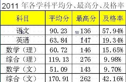 贵州省高考各学科平均分公布综合理科平均分比去年降26分(图)