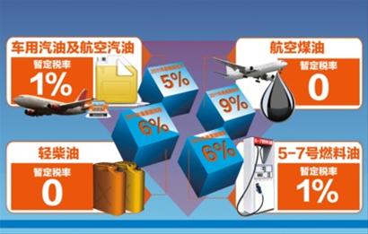 7月1日起成品油进口关税下调(图)