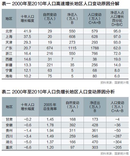 成都市常住人口_成都市人口统计年鉴