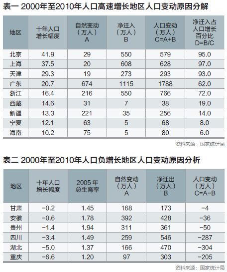 出生人口查询_从两次人口普查数据看出生人口数量(2)