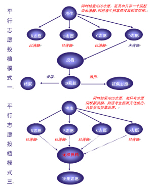 2015年平行志愿录取规则