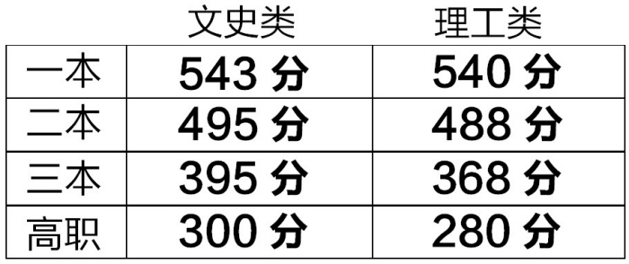 陕西省高考分数线确定(图)