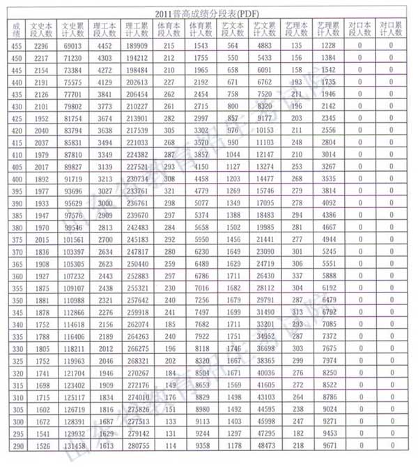 2011年山东高考总分五分段统计表(组图)