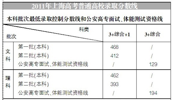 理科二本分数线