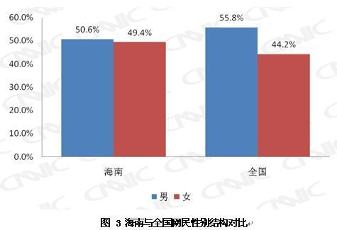 海南网民303万 大专以上网民比例超全国平均水