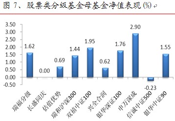 海通证券:分级基金稳健份额走低 折价率高企