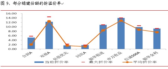 海通证券:分级基金稳健份额走低 折价率高企