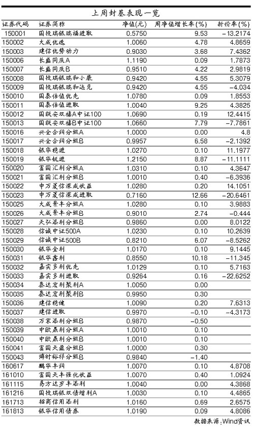 传统封闭式基金净值回升 成交量增加近半