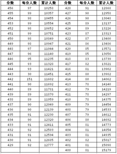 2011年北京高考文科成绩分布估算(组图)