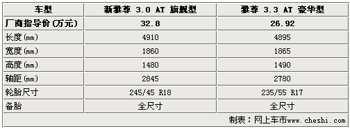 配置升级 现代雅尊新/老款参数对比解析(组图)