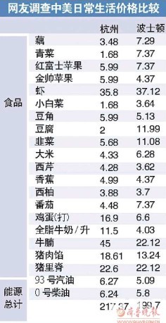 网友热议中国物价高于美国 高税负成本推升物