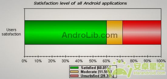 Android市场星级应用比例揭晓 五星居首