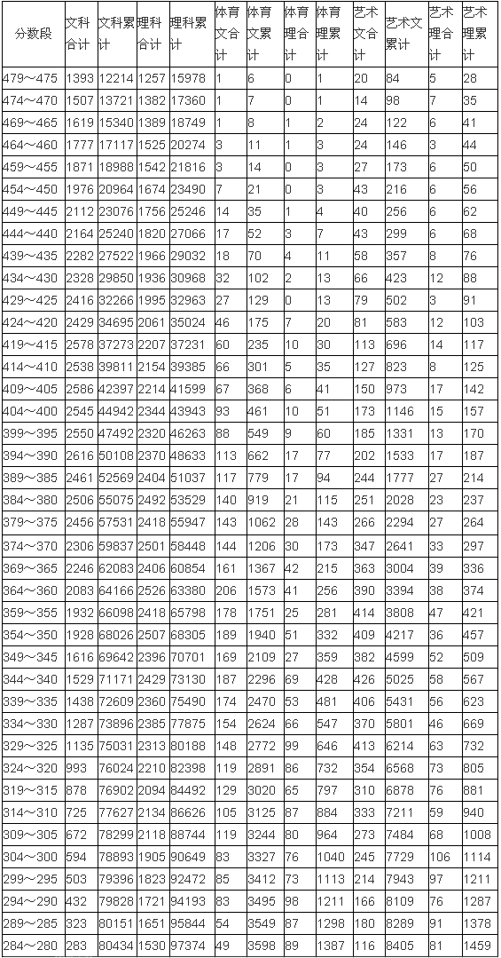 高考总分多少