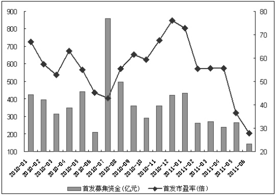 2010年以来上市公司新股融资情况(图)