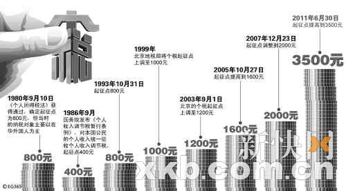 个税起征点提高至3500元 今年9月1日起施行(图