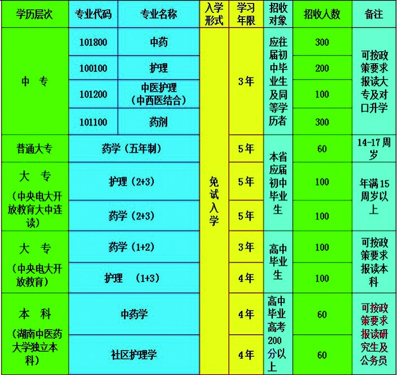 湖南医药职业中等专业学校2011年招生简章(组