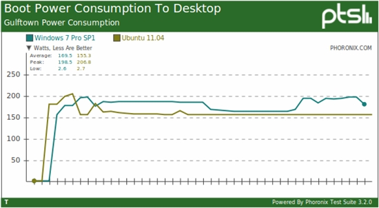 比比谁耗电：Windows 7、Ubuntu 11.04功耗比拼