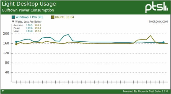 比比谁耗电：Windows 7、Ubuntu 11.04功耗比拼