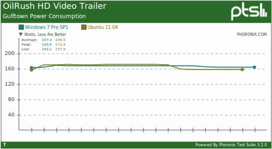 比比谁耗电：Windows 7、Ubuntu 11.04功耗比拼