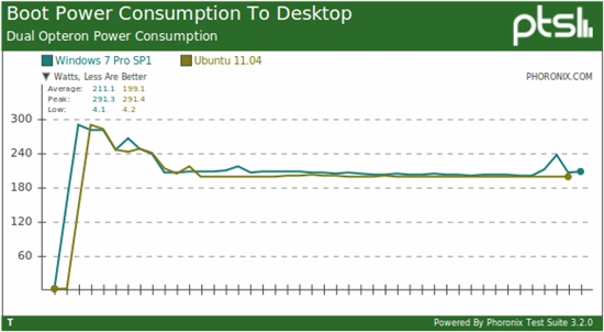 比比谁耗电：Windows 7、Ubuntu 11.04功耗比拼