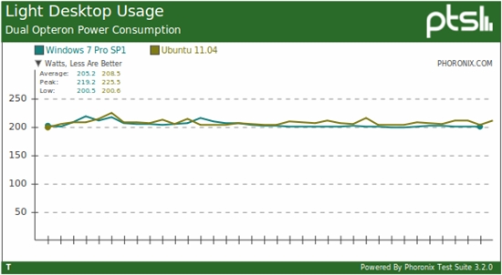 比比谁耗电：Windows 7、Ubuntu 11.04功耗比拼