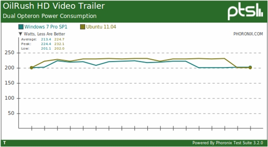 比比谁耗电：Windows 7、Ubuntu 11.04功耗比拼