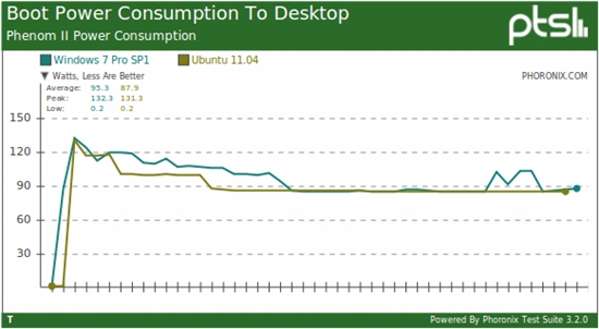 比比谁耗电：Windows 7、Ubuntu 11.04功耗比拼