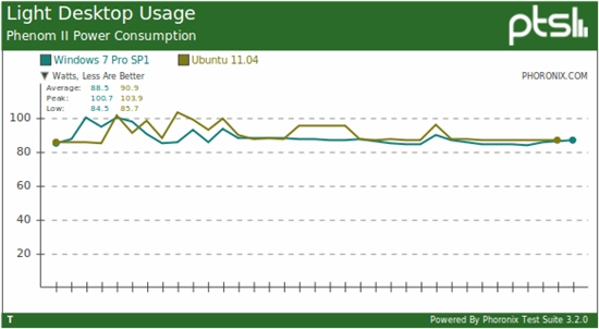 比比谁耗电：Windows 7、Ubuntu 11.04功耗比拼