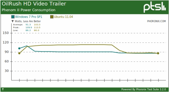 比比谁耗电：Windows 7、Ubuntu 11.04功耗比拼