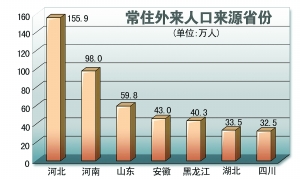 北京最多外来人口的村_北京两地升级中风险丨多村加强值守外来车辆人员须测(2)