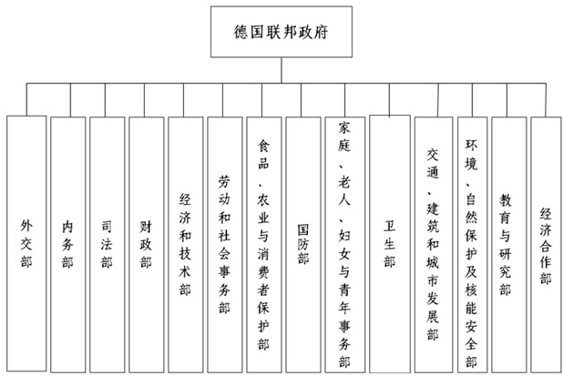 德国工业和信息业主管机构及预算分析(上)(组图)