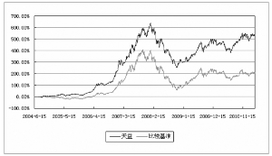 富国天益价值证券投资基金招募说明书(更新)(摘