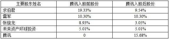 腾讯入股后，金山软件股份架构图