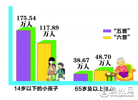 第11次人口普查结果_省城十年增加近90万人(3)