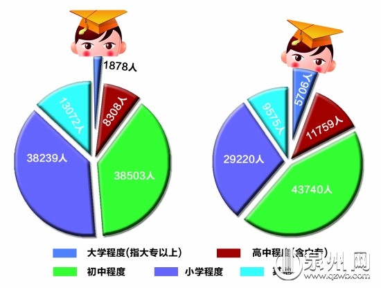 十年内增加84万人 老龄化低于全省水平(组图)