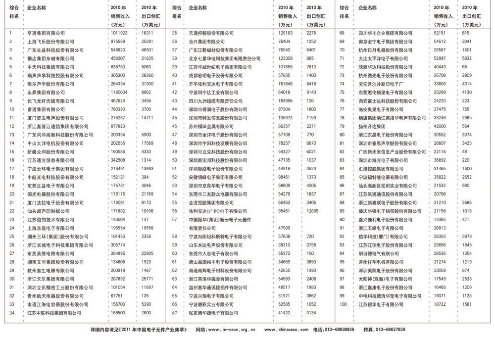 2011年(第24届)中国电子元件百强企业名单