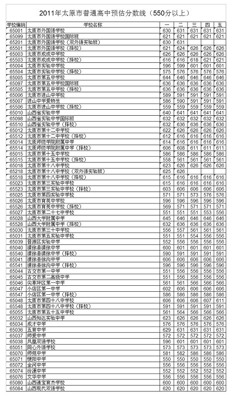 今年中考录取分数线公布(图)