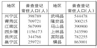 横县2010年人口总数_2010湖北省人口总数超6000万 武汉人口逼近千万(2)