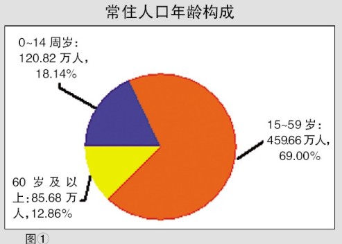 南宁 常住人口_南宁6城区常住人口343.72万 男女性别比下降