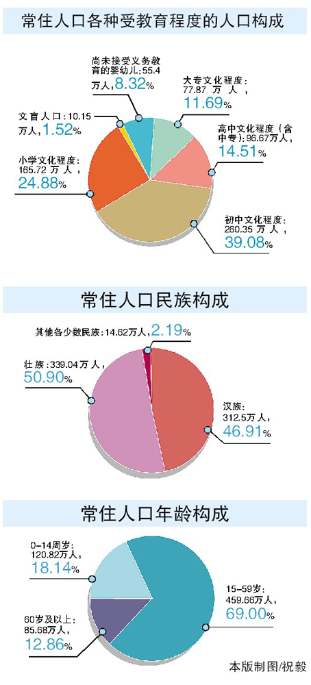 南宁常住人口2021_2020年广西各地区常住人口数量排行榜:南宁常住人口数量位居