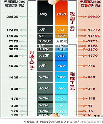 个人所得税起征点上调后 广西92万人免缴工薪